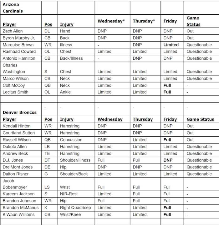 Cardinals Broncos Game Statuses